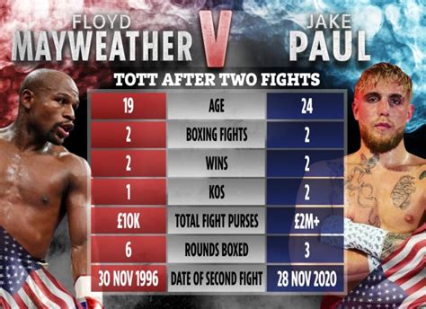 jake paul vs mayweather result|jake paul vs mayweather winner.